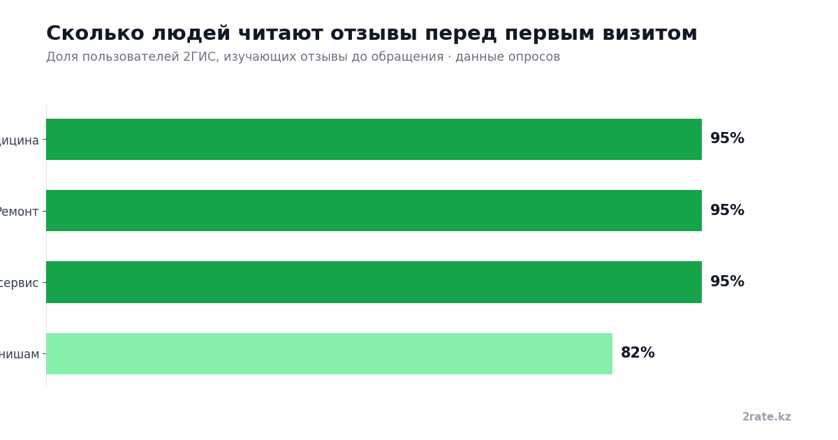 График: 78–85% пользователей 2ГИС читают отзывы перед первым визитом, в медицине и ремонте — до 95%