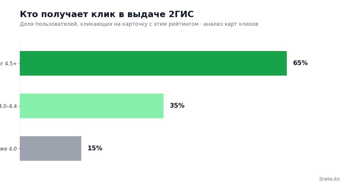 График: доля кликов на карточку 2ГИС в зависимости от рейтинга — 65% при рейтинге 4.5+