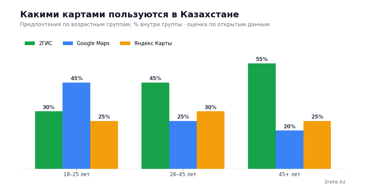 График: какими картами пользуются в Казахстане по возрастным группам — доли 2ГИС, Google Maps и Яндекс Карт