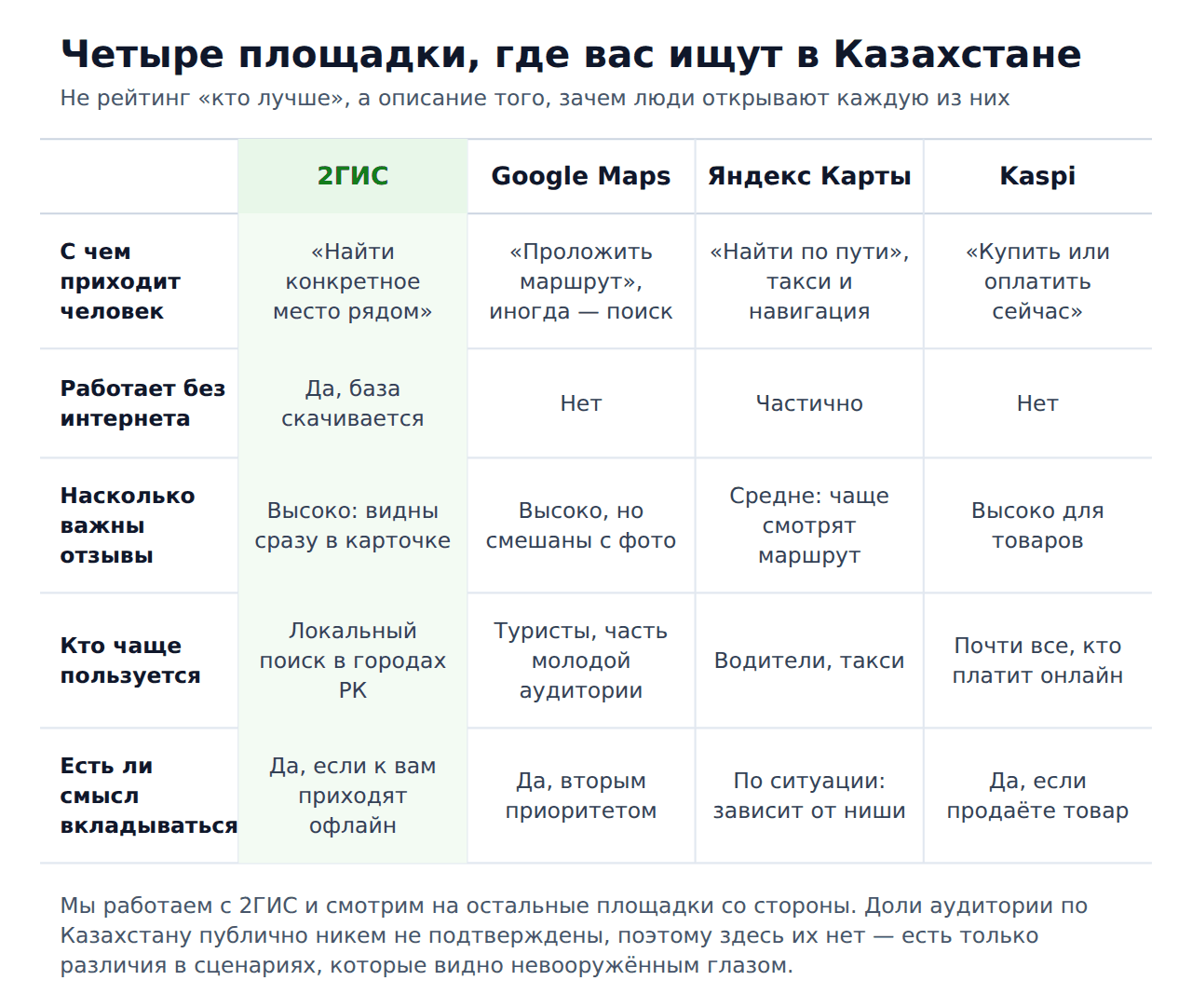 2гис vs конкуренты в Казахстане — четыре площадки и сценарии использования