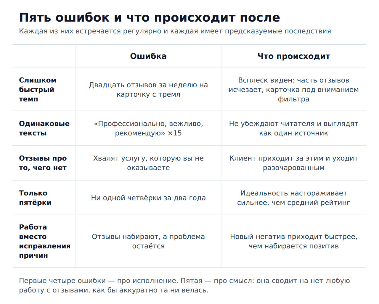 5 ошибок при накрутке отзывов — ошибки и последствия