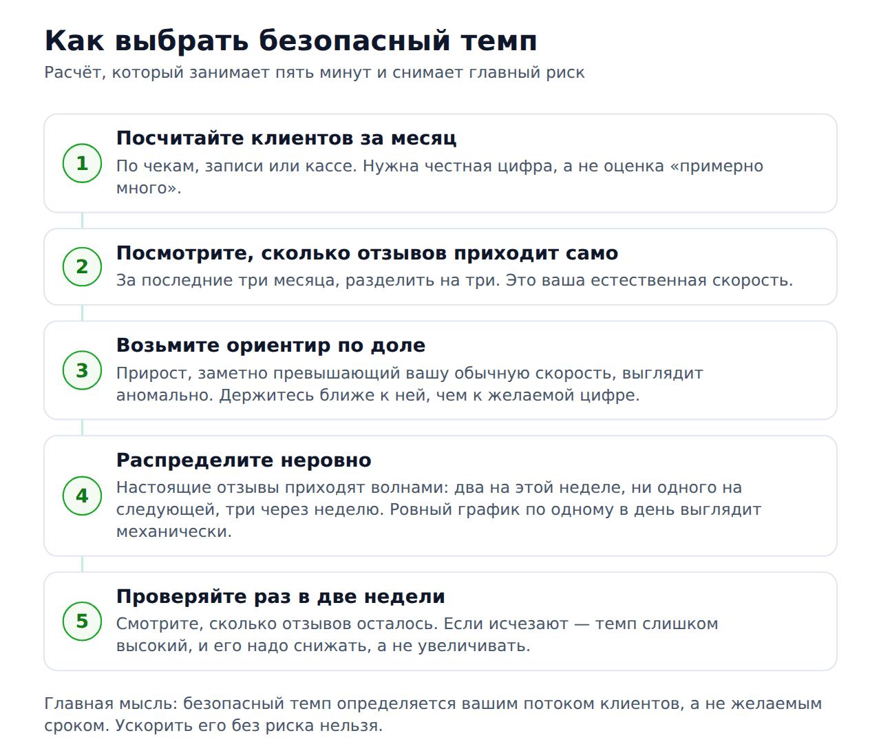 5 ошибок при накрутке отзывов — как выбрать безопасный темп