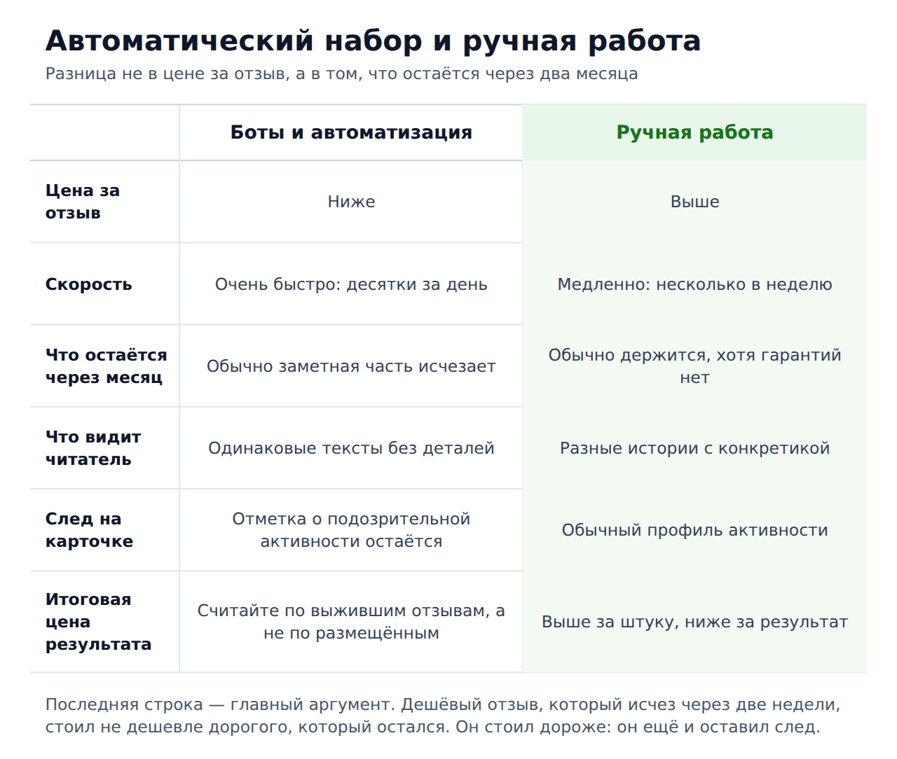 Автоматическая накрутка 2гис — сравнение с ручной работой