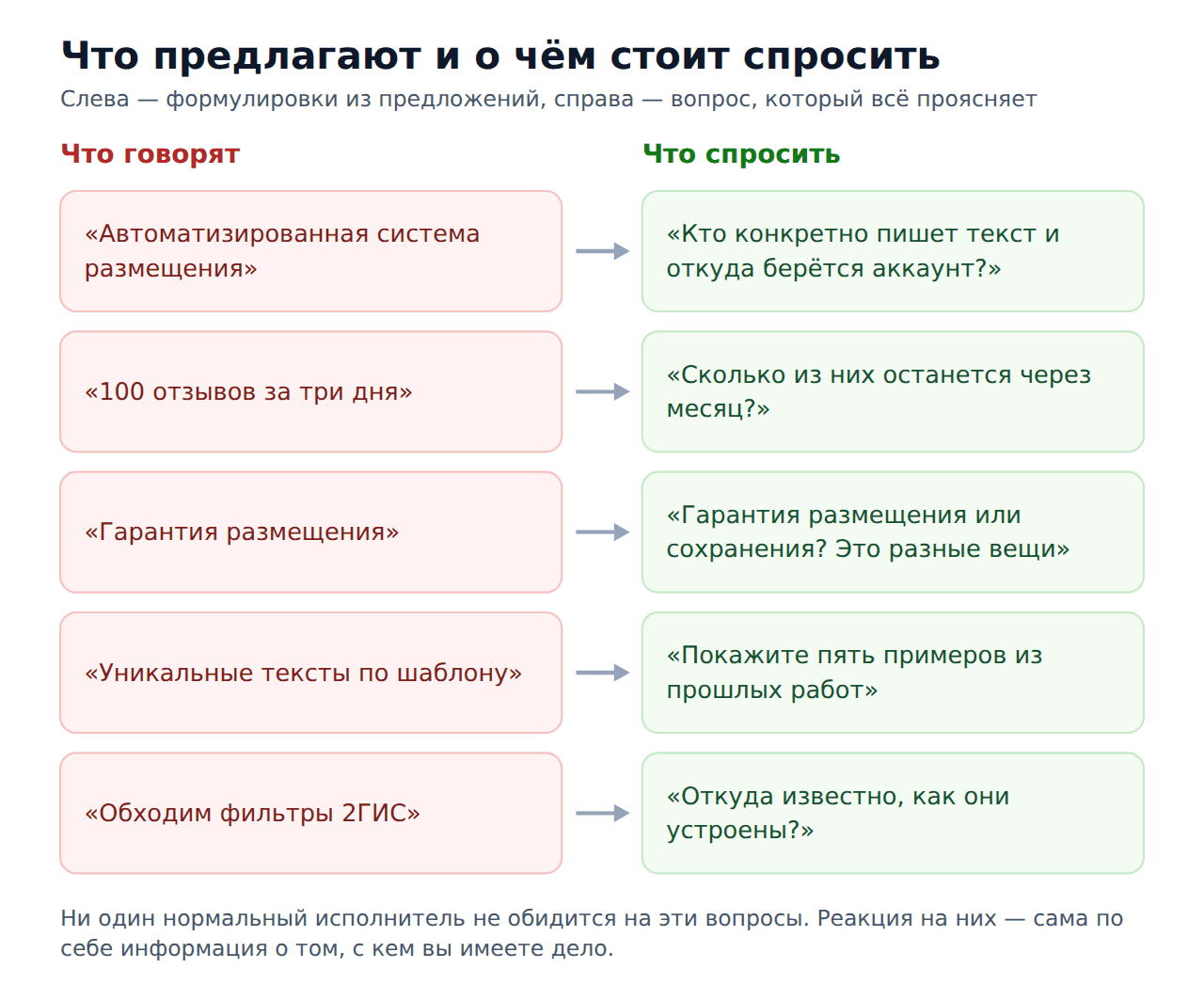 Автоматическая накрутка 2гис — что спросить у исполнителя