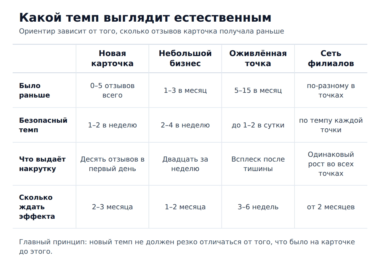 Безопасный темп публикации отзывов 2ГИС для разных типов бизнеса
