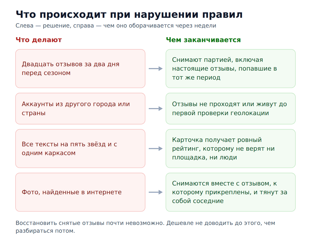 Последствия нарушения правил безопасной накрутки отзывов на 2ГИС