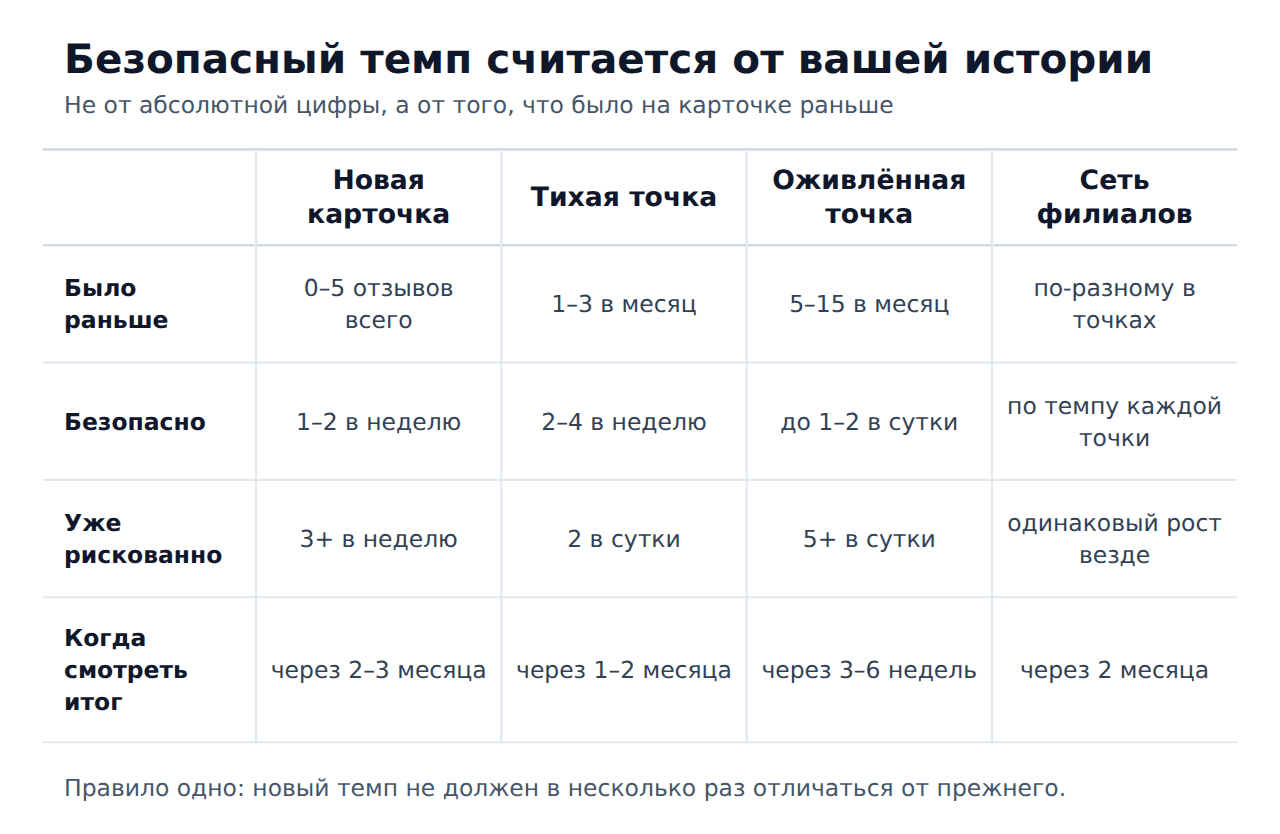 Безопасный темп публикации отзывов 2ГИС для разных типов карточек
