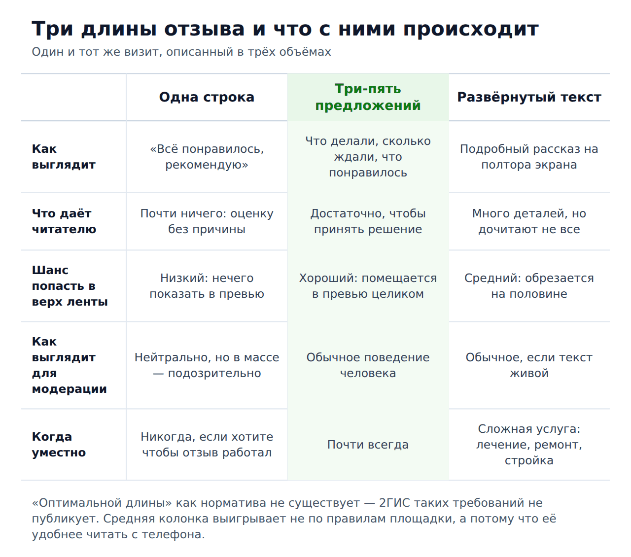 Оптимальная длина отзыва на 2гис — три варианта длины