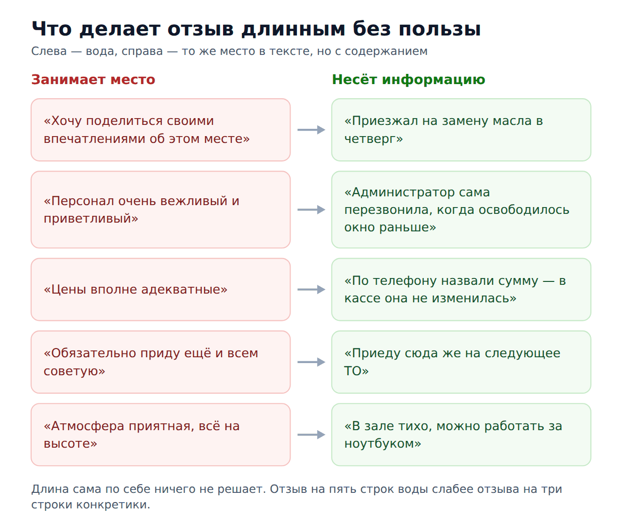 Оптимальная длина отзыва на 2гис — вода и конкретика