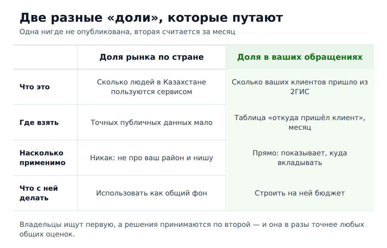 Две разные доли 2ГИС: рыночная и в обращениях конкретного бизнеса