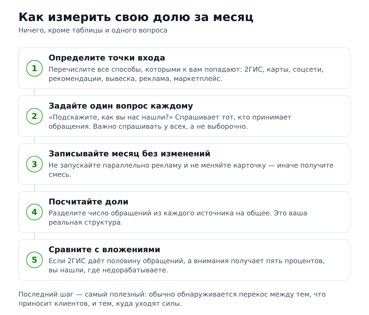 Как измерить долю 2ГИС в обращениях за месяц