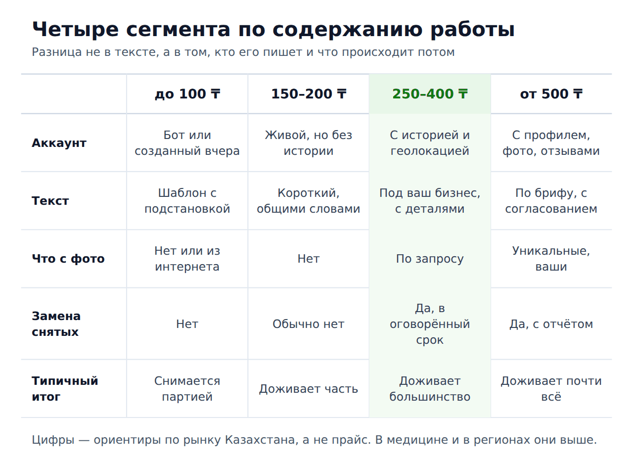 Четыре ценовых сегмента отзывов на 2ГИС: аккаунт, текст, фото, замена