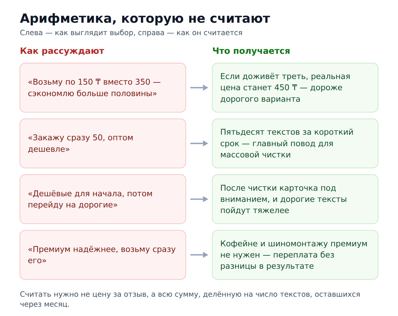 Как считать разницу между дорогими и дешёвыми отзывами на 2ГИС