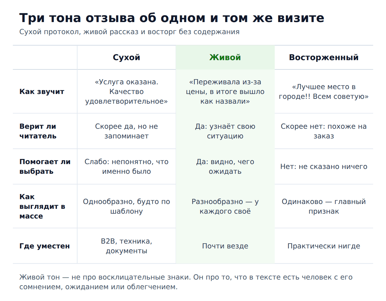 Эмоции в отзывах на 2гис — три тона одного отзыва