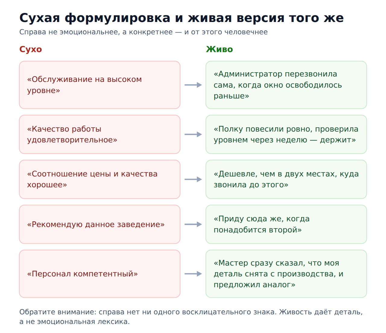 Эмоции в отзывах на 2гис — сухие и живые формулировки