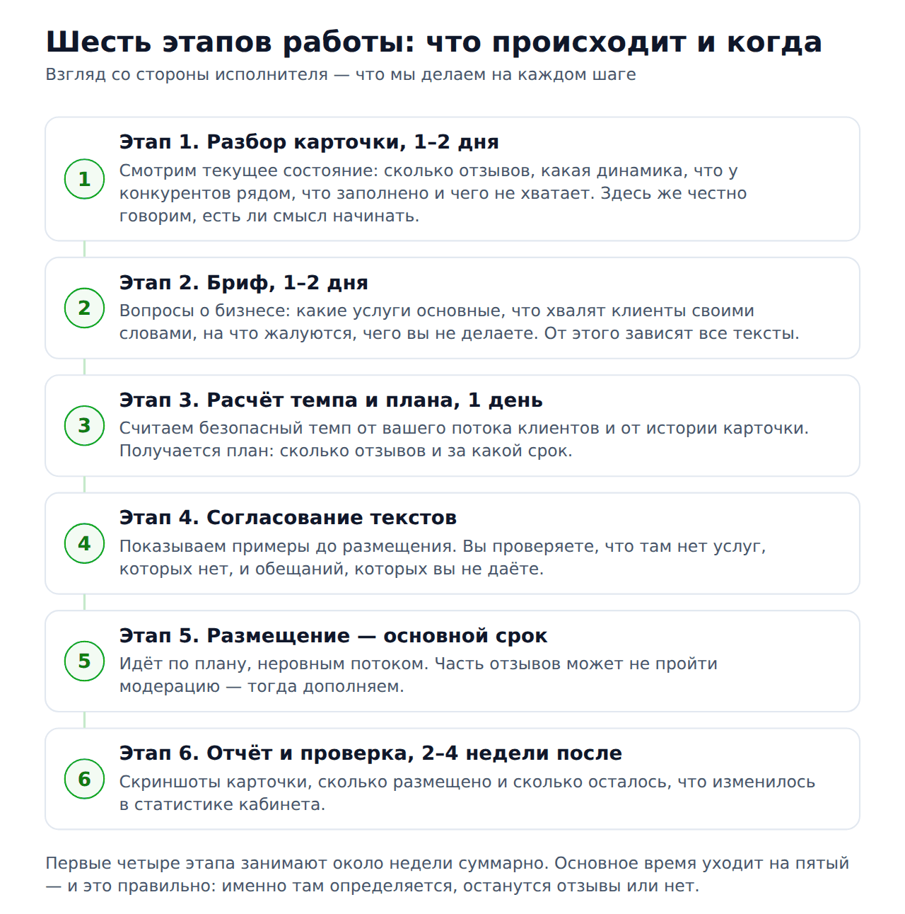 Этапы накрутки отзывов 2гис — шесть этапов работы
