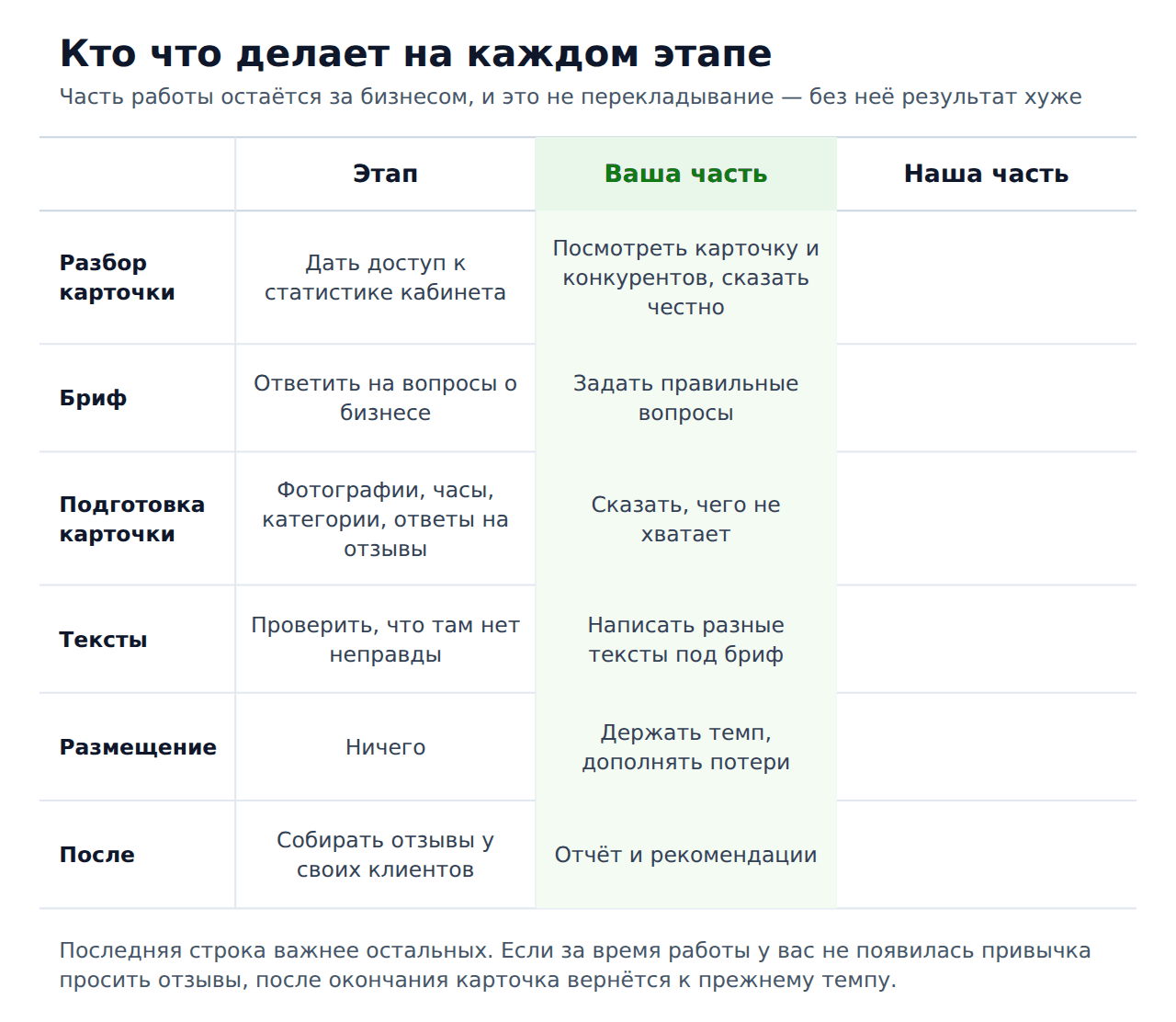Этапы накрутки отзывов 2гис — кто что делает на каждом этапе