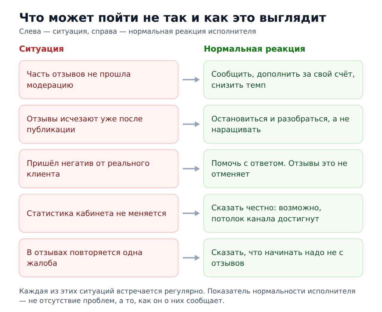 Этапы накрутки отзывов 2гис — что может пойти не так