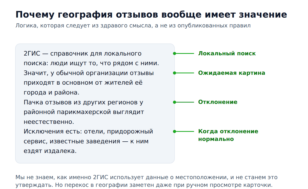 Геолокация в накрутке отзывов 2гис — почему география имеет значение