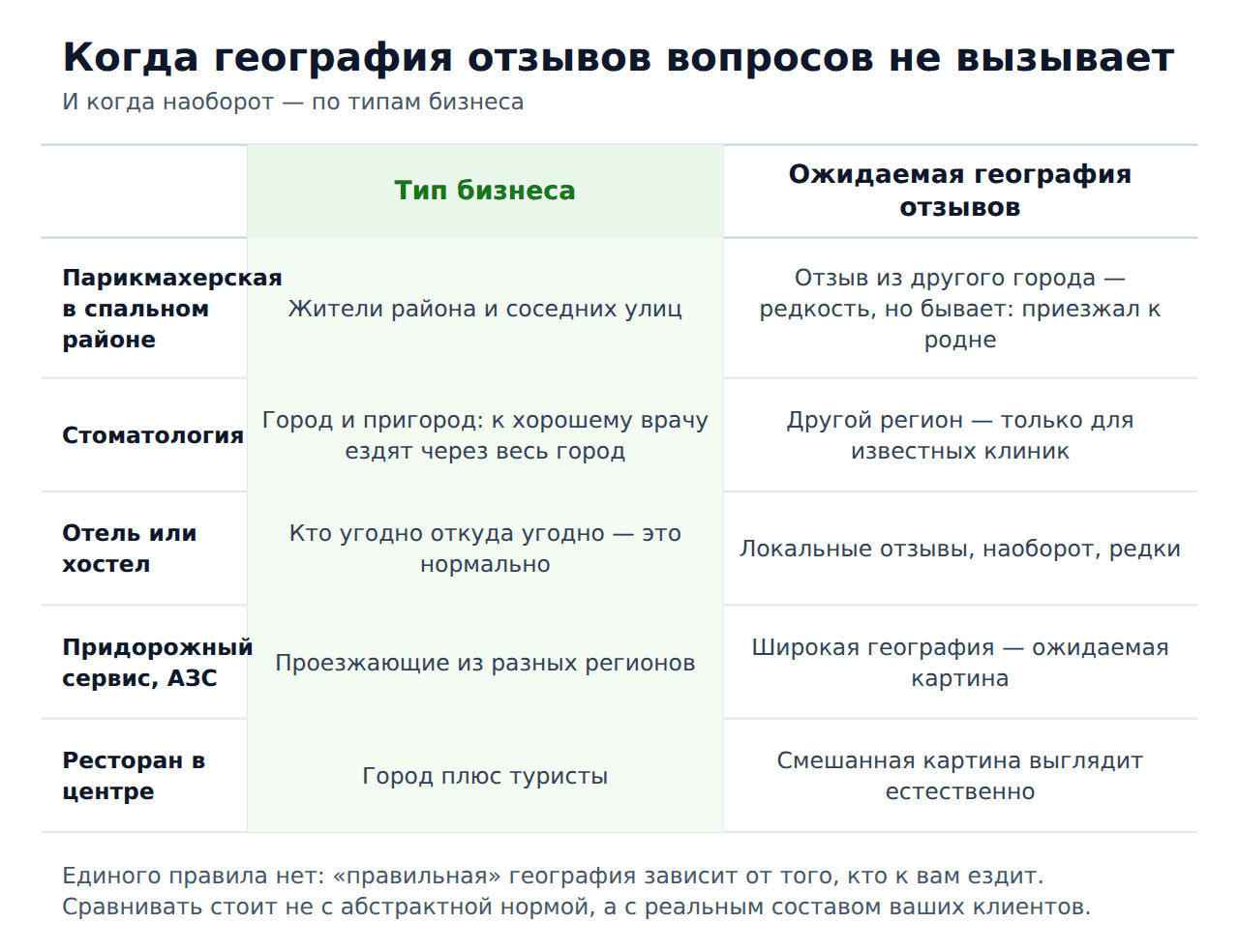 Геолокация в накрутке отзывов 2гис — нормальная география для разных ниш
