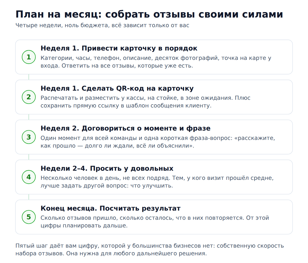 Как накрутить отзывы на 2гис самостоятельно — план на месяц