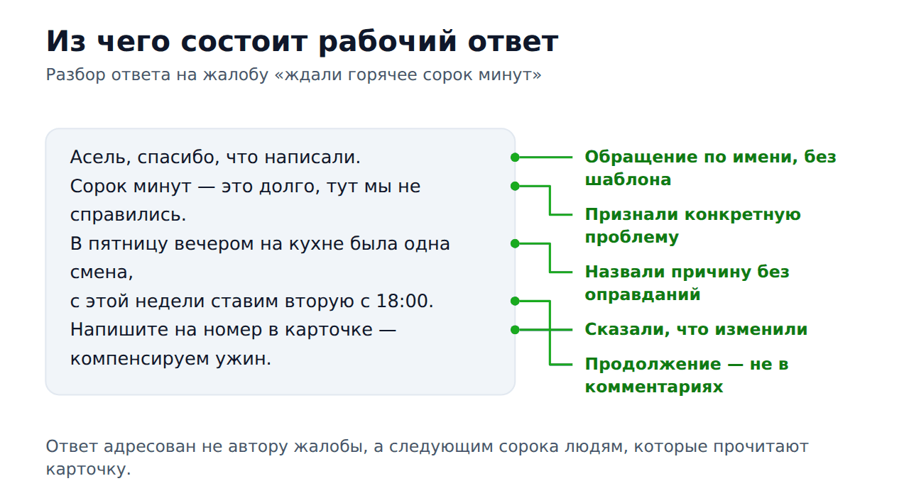 Разбор ответа на негативный отзыв: обращение, признание, причина, изменение, контакт