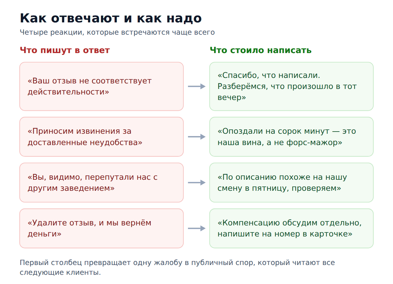 Как отвечают на негативные отзывы и как стоит отвечать: сравнение формулировок