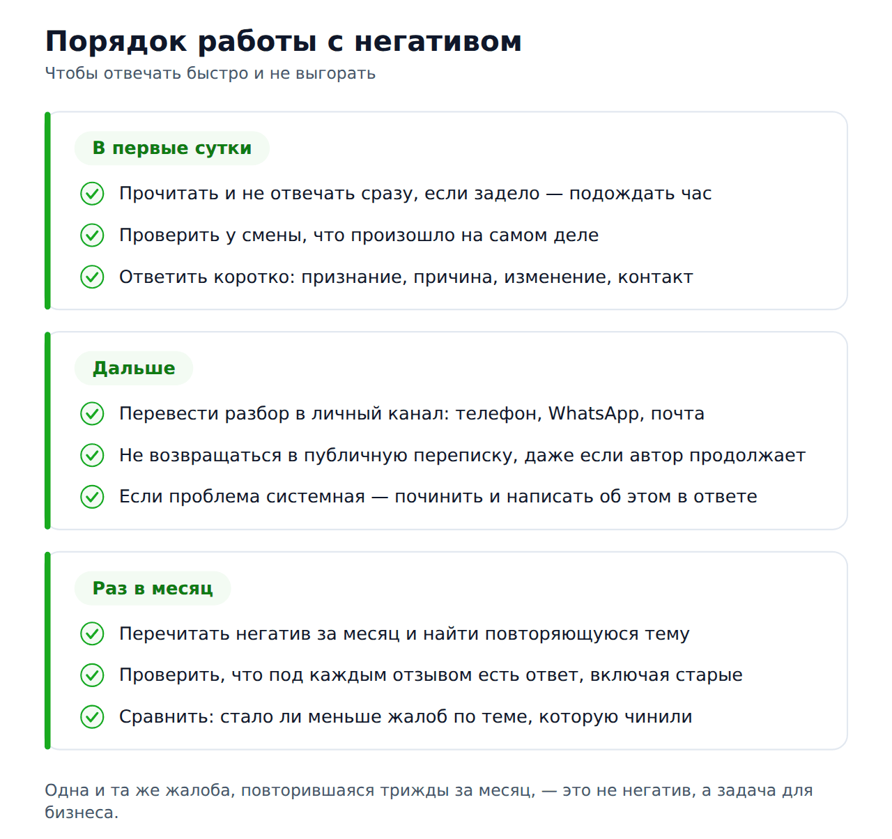 Порядок работы с негативными отзывами: первые сутки, дальше, раз в месяц