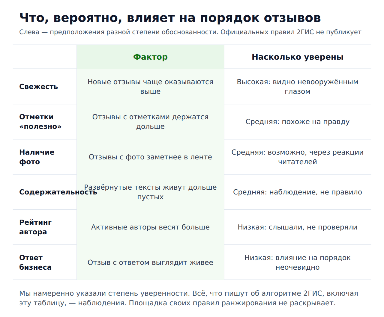 Как отзыв 2гис попадает в топ — факторы влияния на порядок