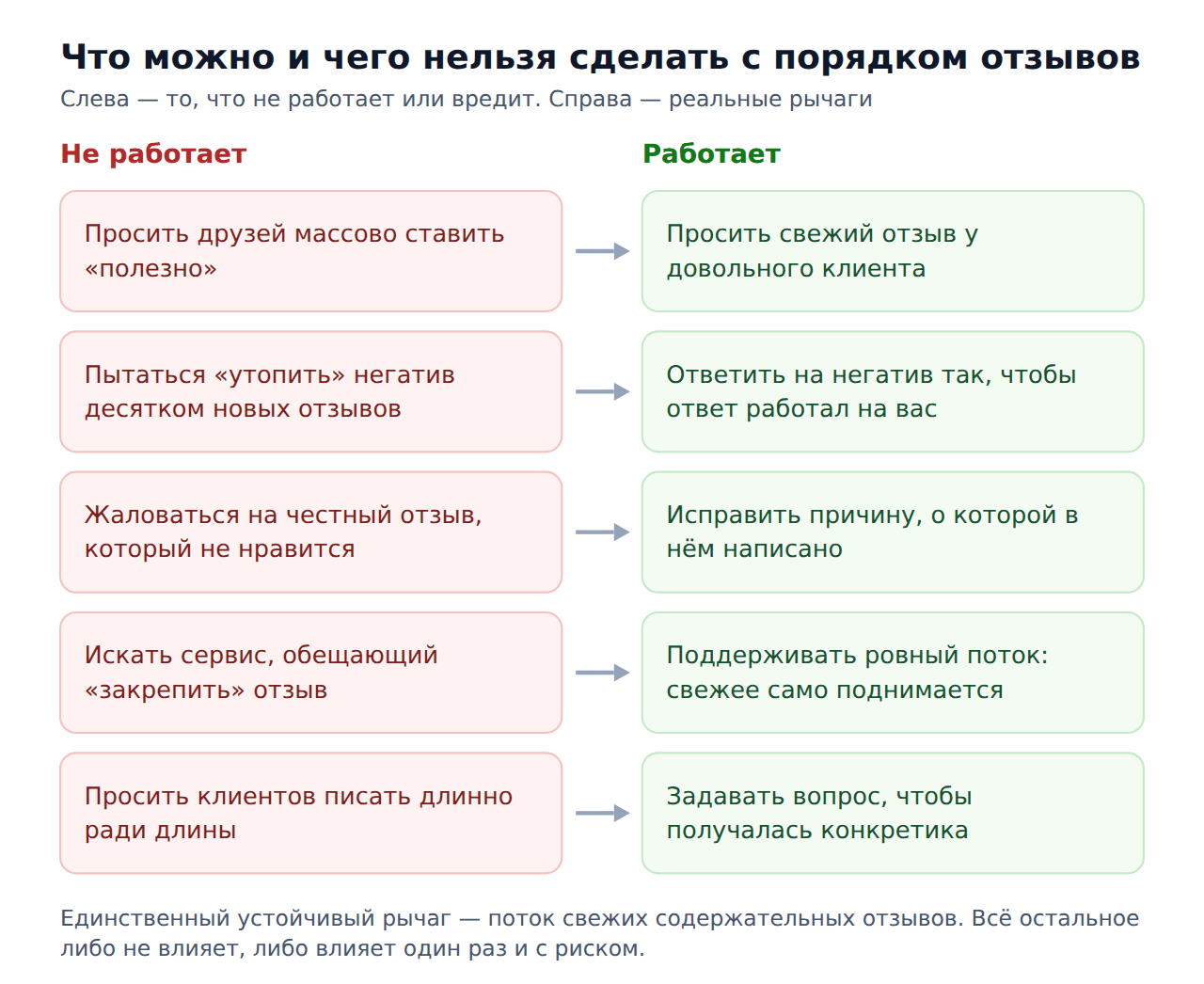 Как отзыв 2гис попадает в топ — что работает и что нет