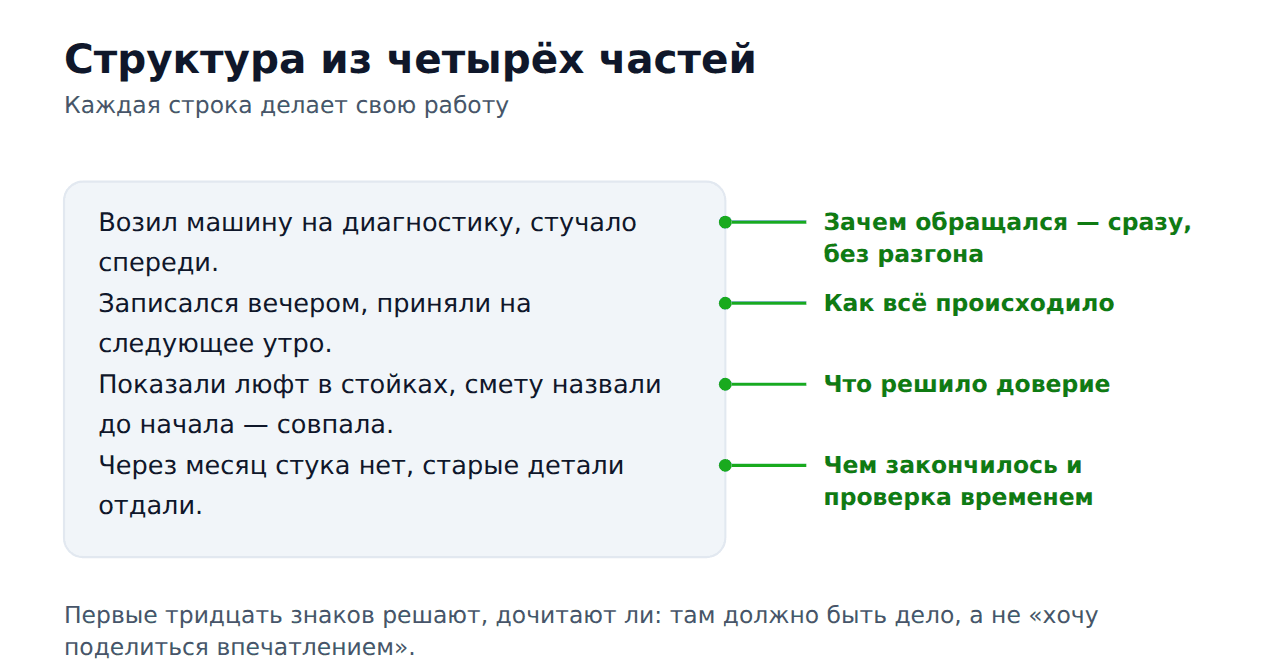 Структура отзыва на 2ГИС из четырёх частей