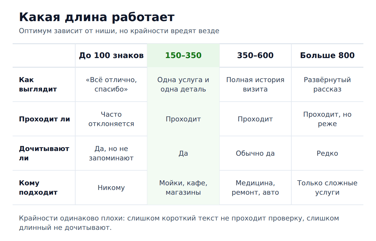 Оптимальная длина отзыва на 2ГИС: сравнение диапазонов