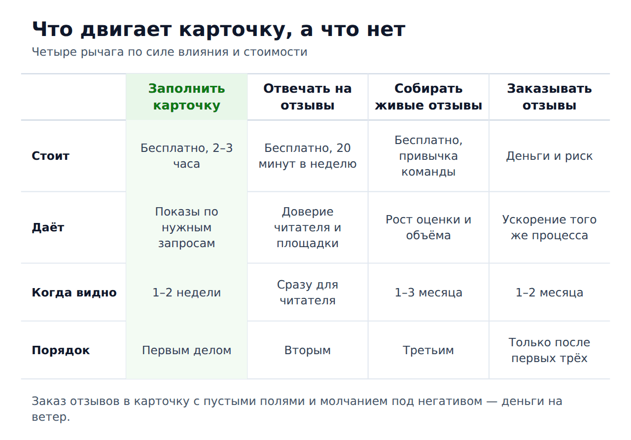 Что влияет на рейтинг 2ГИС: сравнение четырёх способов по стоимости и эффекту