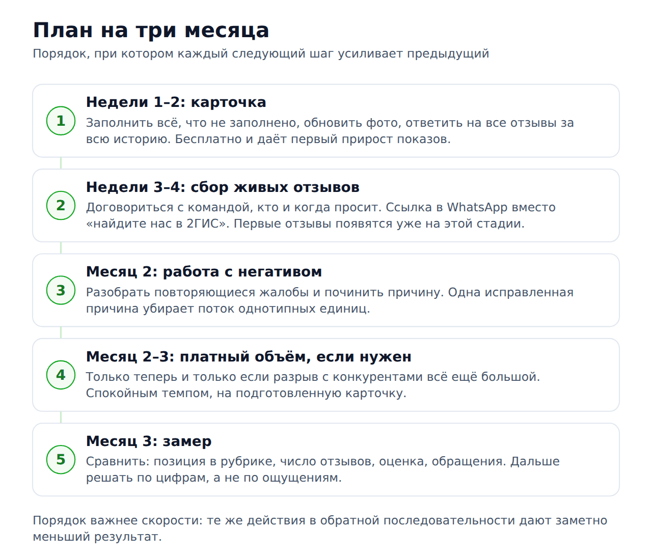 План поднятия рейтинга 2ГИС на три месяца по неделям
