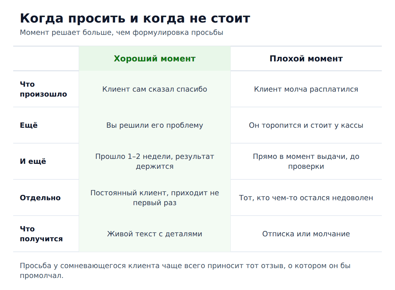 Когда просить отзыв у клиента и когда не стоит