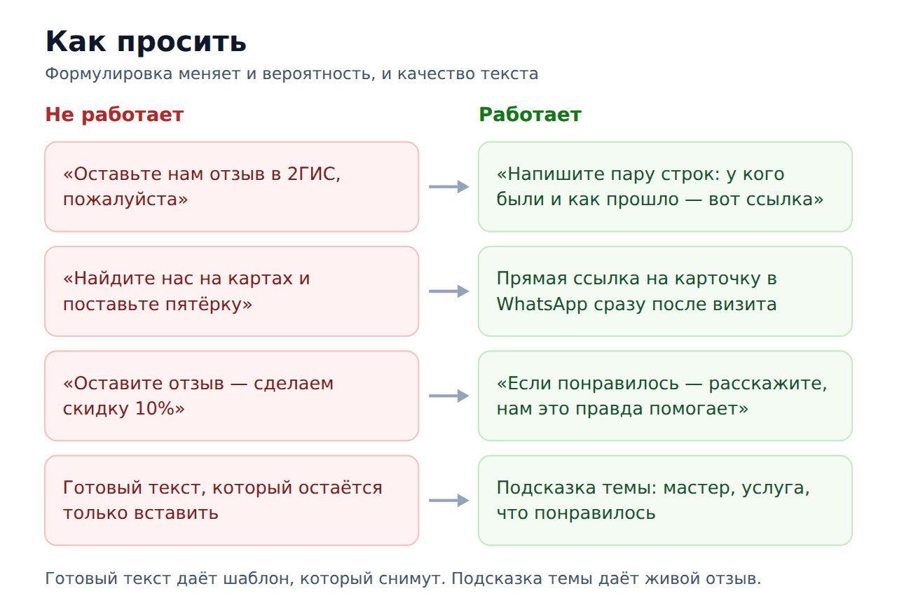 Как правильно просить отзыв у клиента: сравнение формулировок