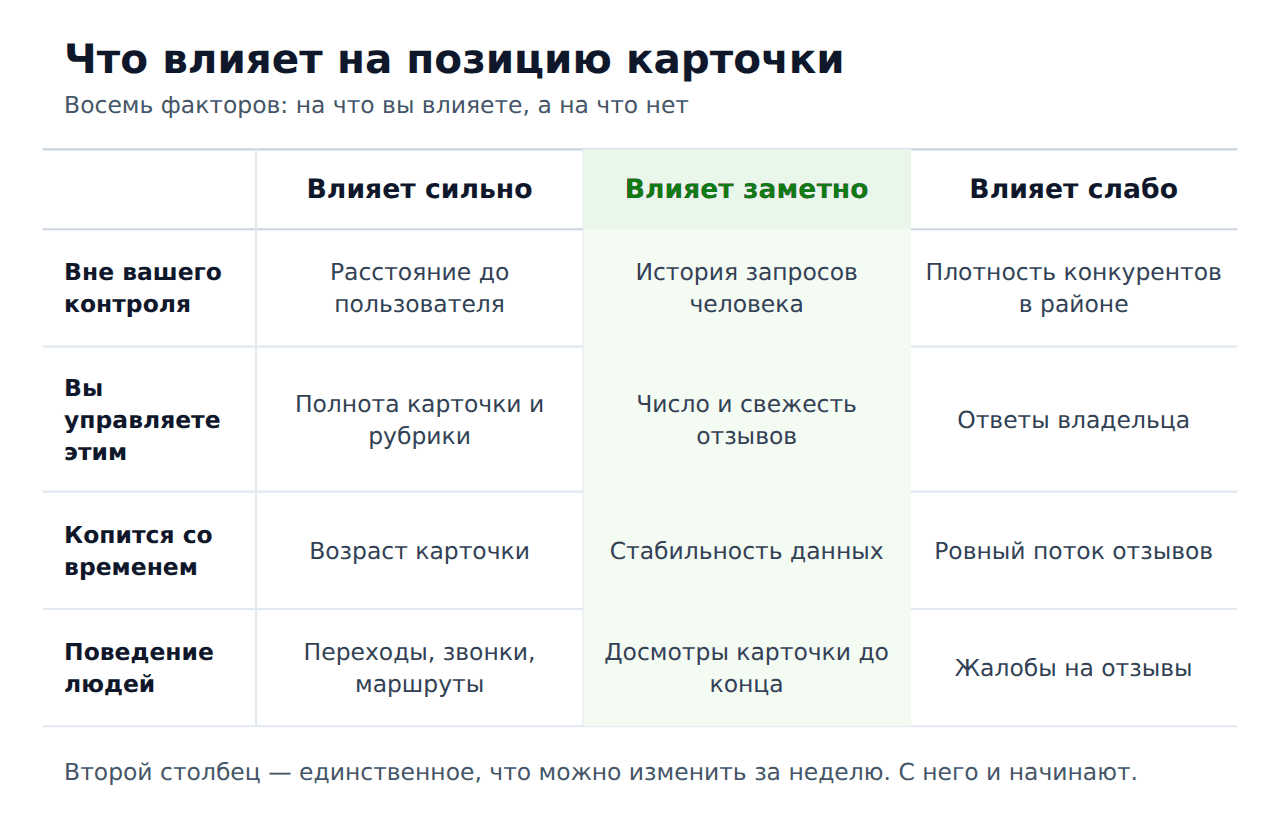 Факторы ранжирования карточки в 2ГИС по силе влияния