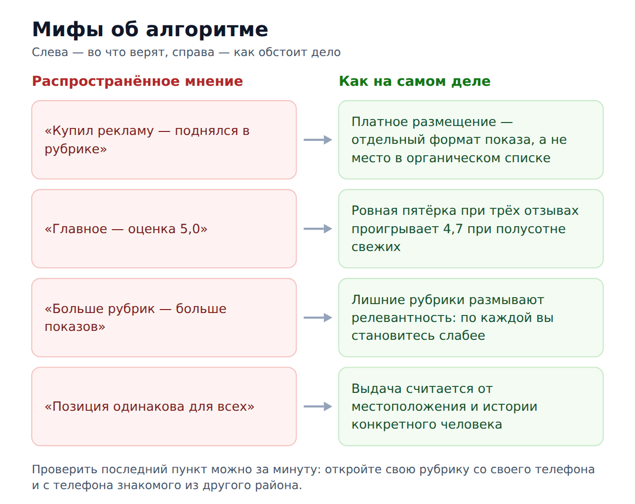 Мифы об алгоритме ранжирования 2ГИС и как обстоит дело