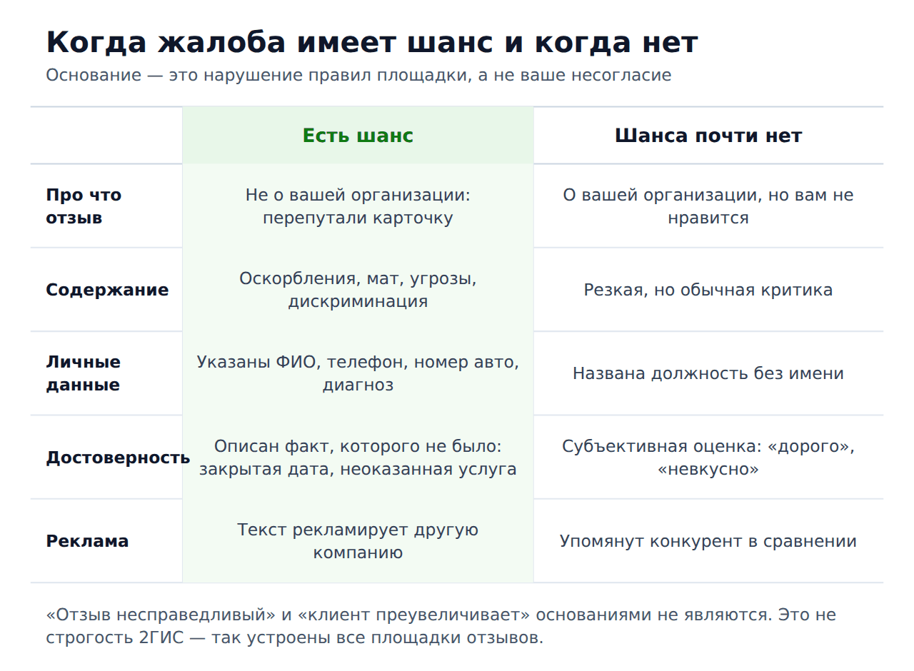 Как удалить негативный отзыв на 2ГИС — основания для жалобы