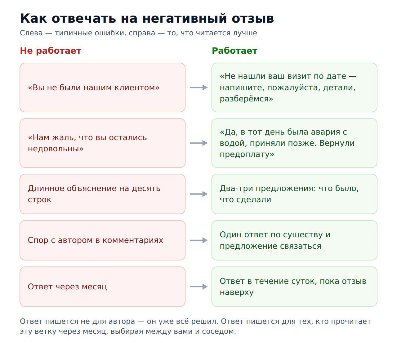 Как удалить негативный отзыв на 2ГИС — как отвечать на негатив
