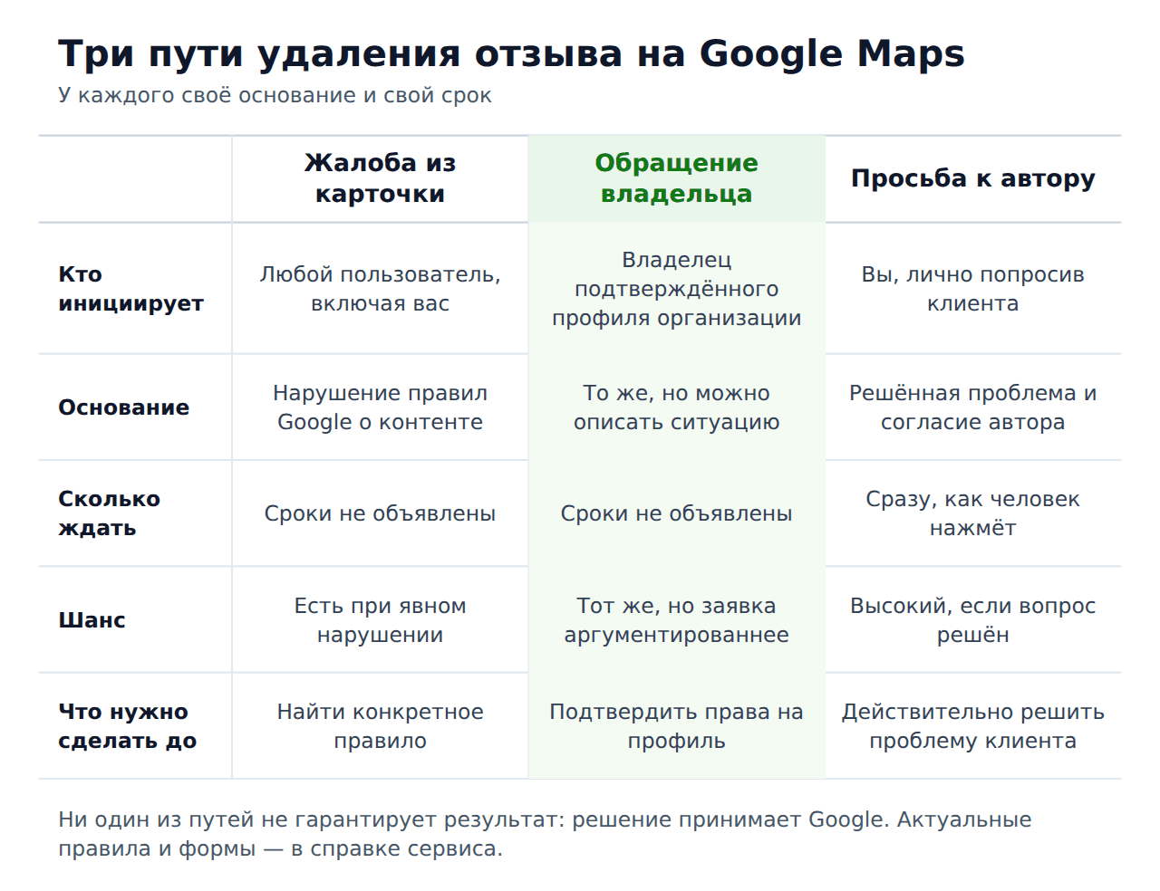 Как удалить отзыв на Google Maps — три пути удаления