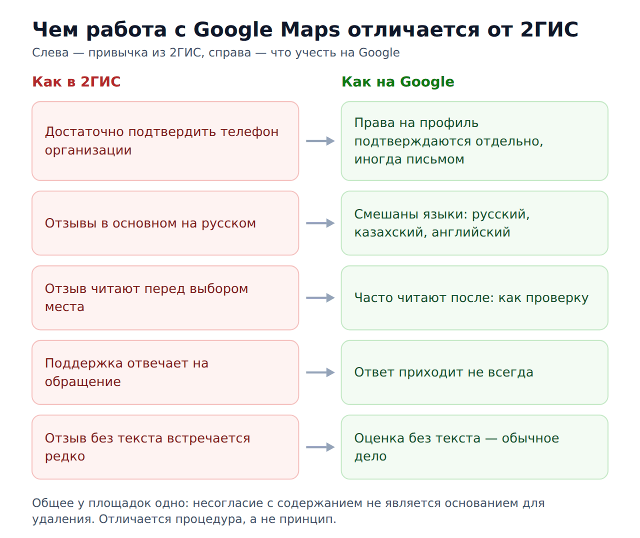 Как удалить отзыв на Google Maps — отличия от 2ГИС