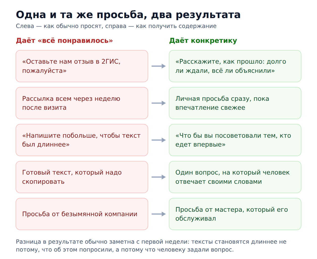 Как сделать отзыв на 2гис содержательным — сравнение формулировок просьбы