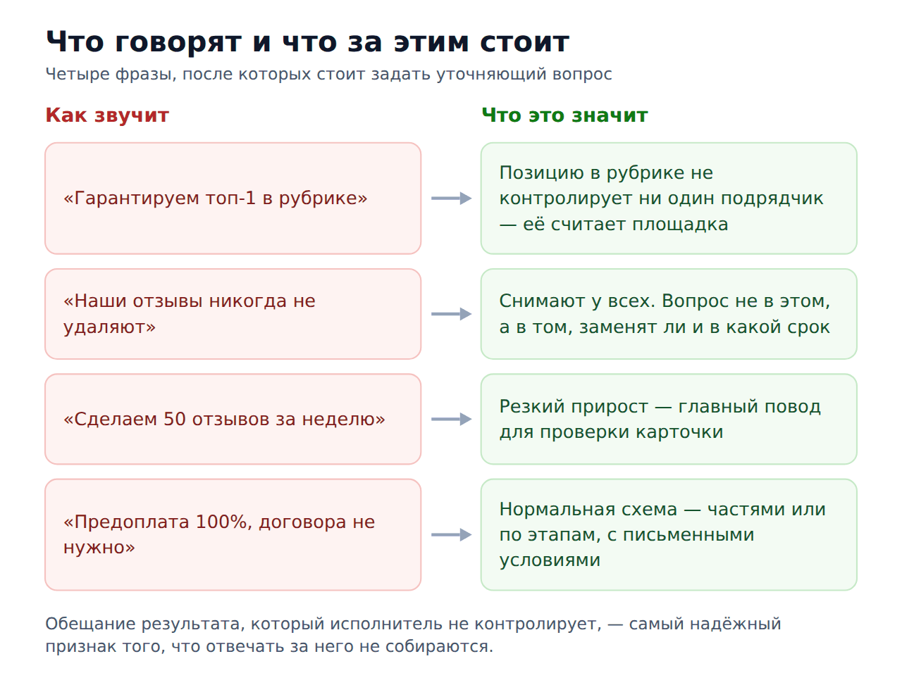 Типичные обещания сервисов накрутки отзывов 2ГИС и что за ними стоит