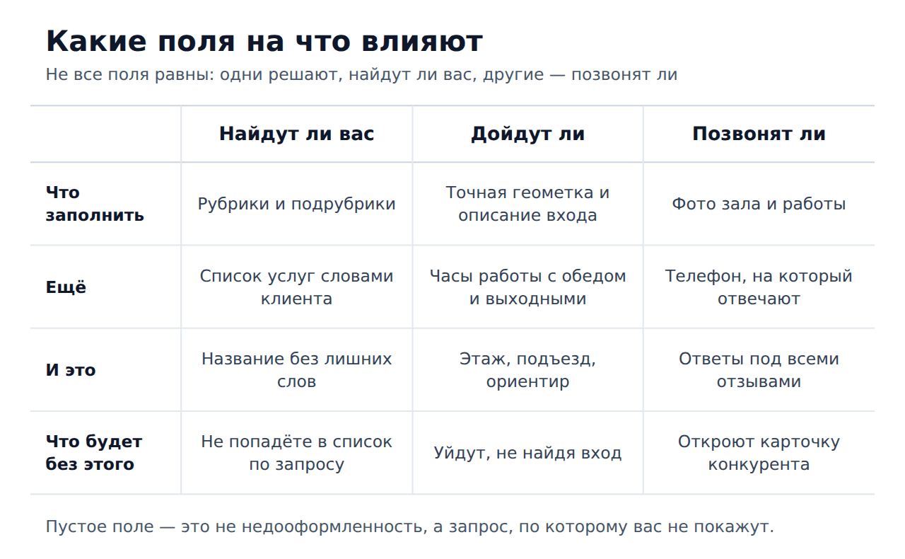 Какие поля карточки 2ГИС на что влияют
