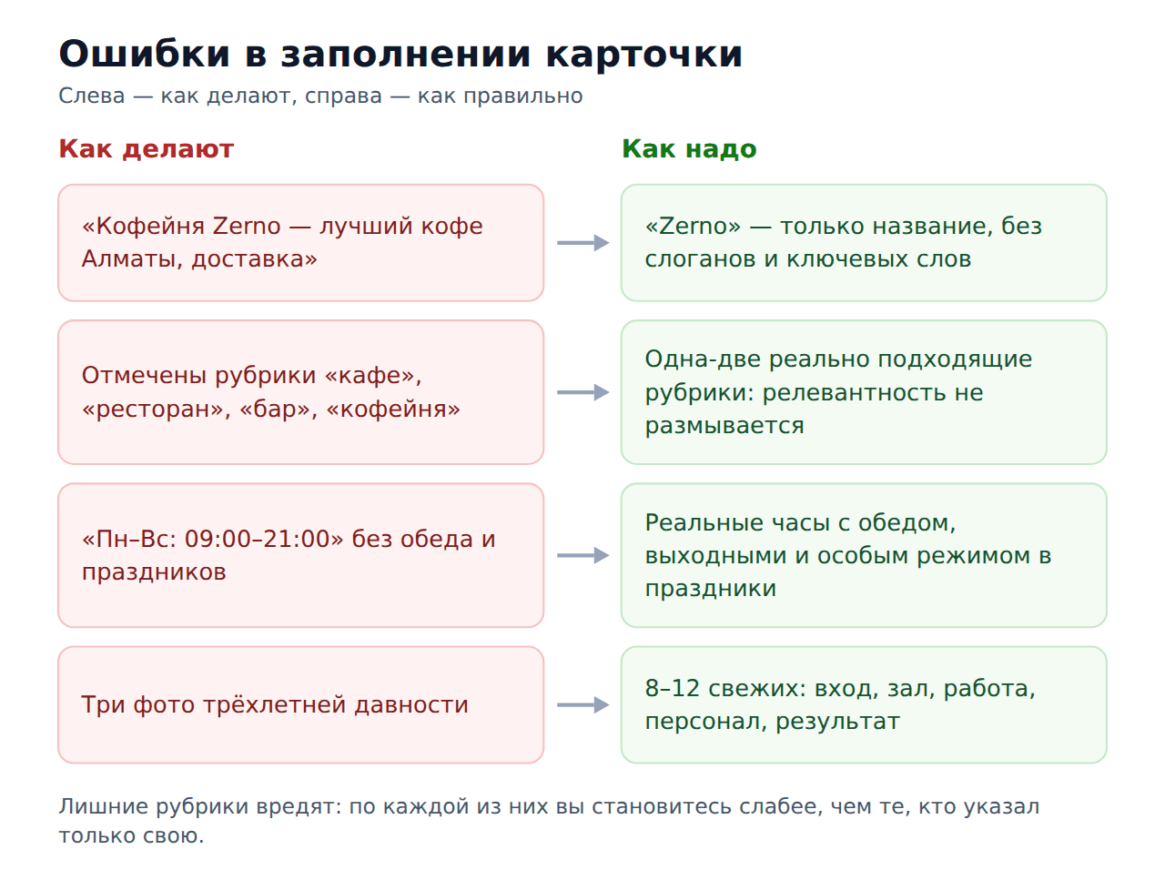 Типичные ошибки при заполнении карточки 2ГИС