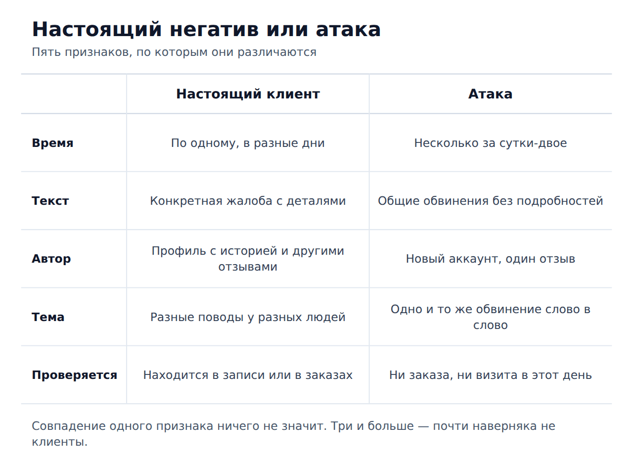 Как отличить атаку конкурентов от настоящего негатива на 2ГИС