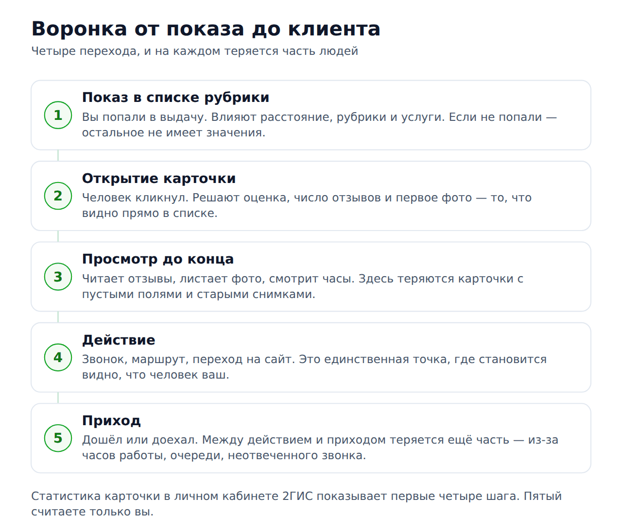 Воронка из 2ГИС: от показа карточки до прихода клиента