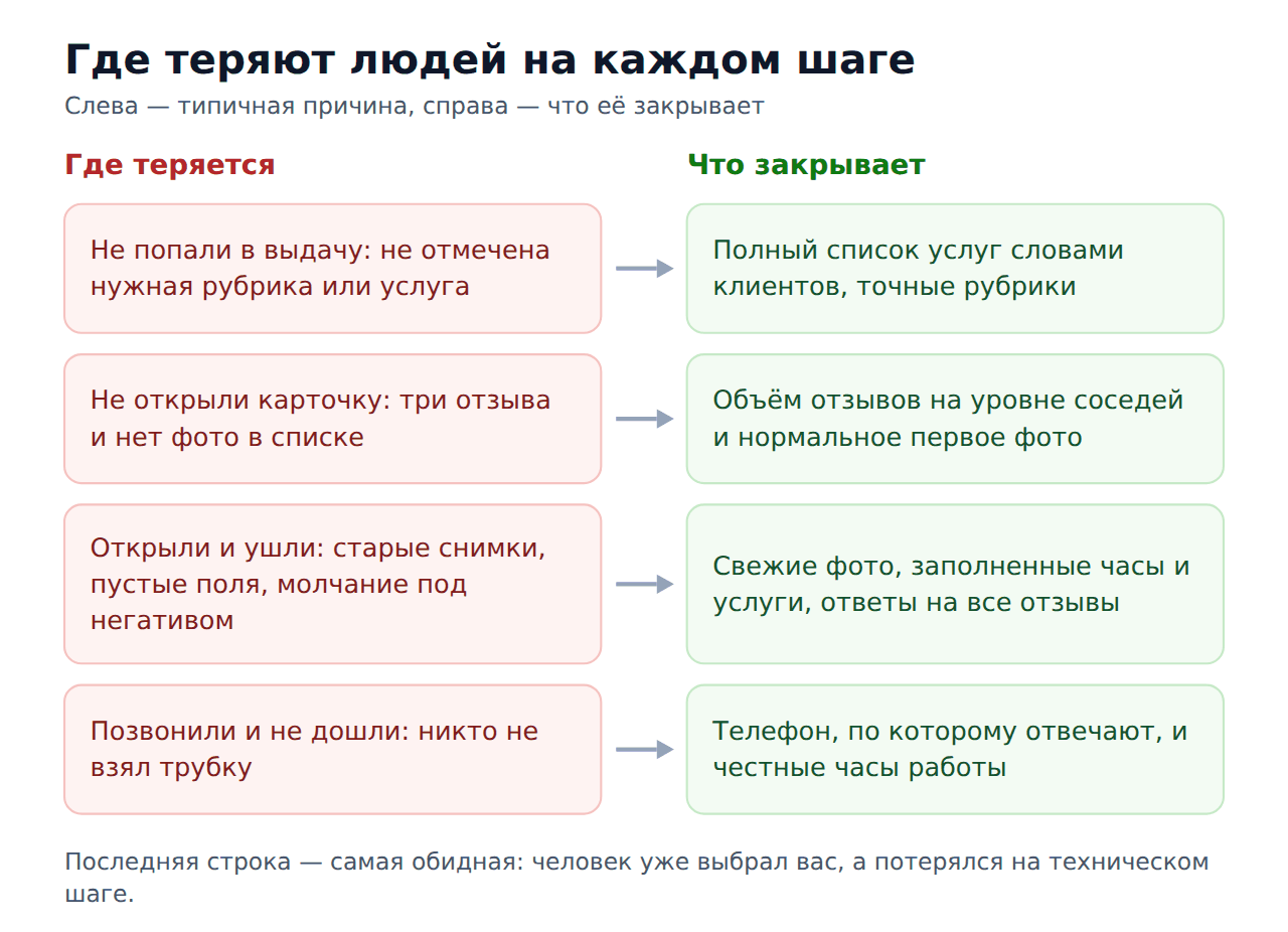 Где теряются клиенты на пути из 2ГИС и что это закрывает