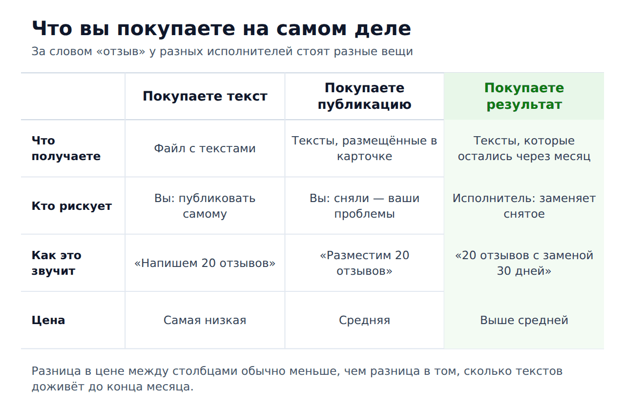 Что вы покупаете при заказе отзывов на 2ГИС: текст, публикация или результат